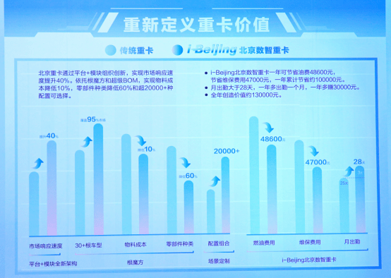 原創(chuàng)丨群雄逐鹿，北汽重卡究竟有何過(guò)人之處？